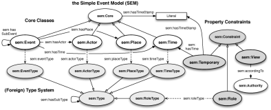 Simple Event Model